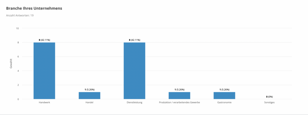 Branche des Unternehmens